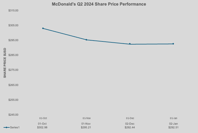McDonald's Q4 2024 Share Price Performance